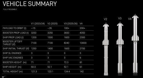 Elon Musk reveals date of SpaceX Starship v3’s maiden voyage
