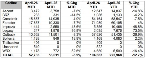 Subaru, Subaru Sales Are Still Lagging, But Numbers Don’t Tell the Whole Story