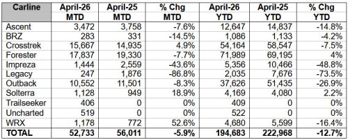 Subaru, Subaru Sales Are Still Lagging, But Numbers Don’t Tell the Whole Story