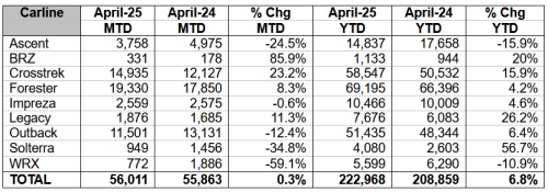 Subaru, Subaru Sales Are Still Lagging, But Numbers Don’t Tell the Whole Story