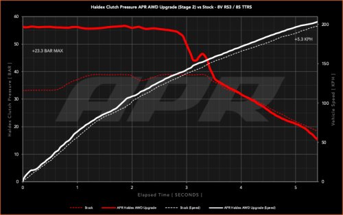 Audi, FWD, VW and Audi Drivers Can Now Get a Transmission Tune for FWD Burnouts