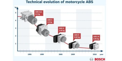 ABS Belum Wajib untuk Motor di Indonesia, Apa Kata Pakar?