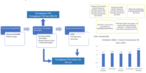 Daya Saing Otomotif Indonesia Terancam Pajak Tinggi