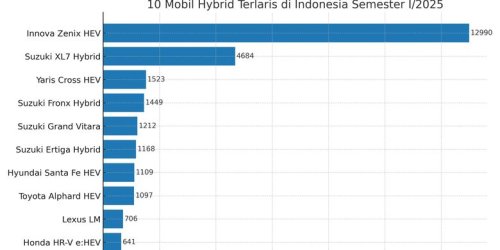 Penjualan Mobil Hybrid Meningkat di Tengah Penurunan Pasar 2025