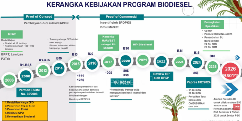 Uji Coba Biodiesel B50 Dimulai, Apa Manfaatnya untuk Energi Nasional?