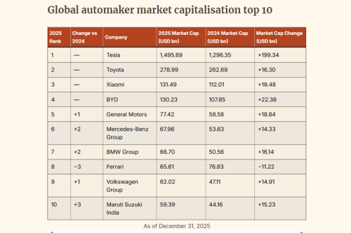 Peta Kapitalisasi Pasar Otomotif Global 2025 Berubah, China Menguat
