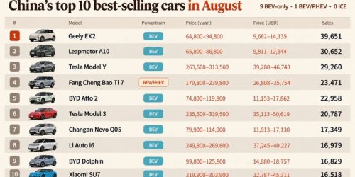 Daftar 10 Mobil Terlaris China Agustus 2026, Tak Ada Mobil Bensin