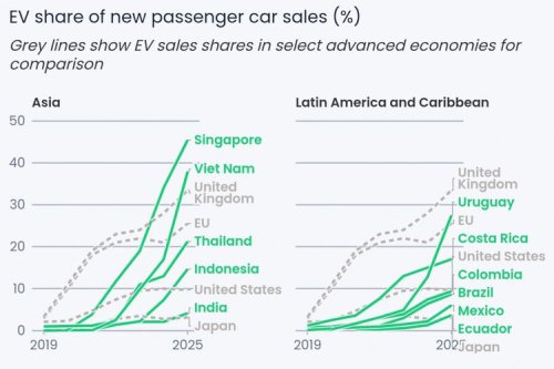 Pergeseran Dominasi Industri Otomotif: Adopsi EV di Negara Berkembang