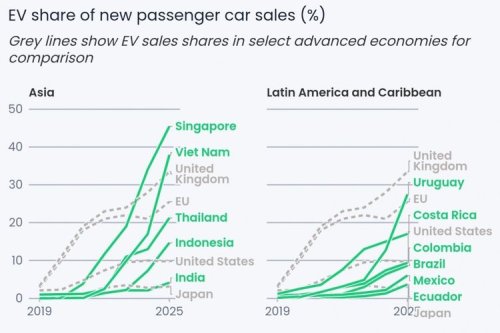 Pergeseran Dominasi Industri Otomotif: Adopsi EV di Negara Berkembang