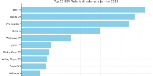 Data Penjualan BEV Indonesia: Merek China Makin Dominasi Pasar 2025