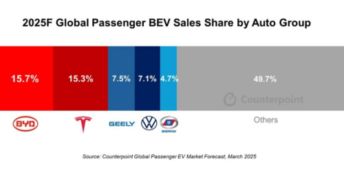 BYD | Tesla | BYD Unggul 400.000 Unit atas Tesla di Pasar Mobil Listrik