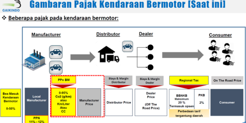 Daya Saing Otomotif Indonesia Terancam Pajak Tinggi