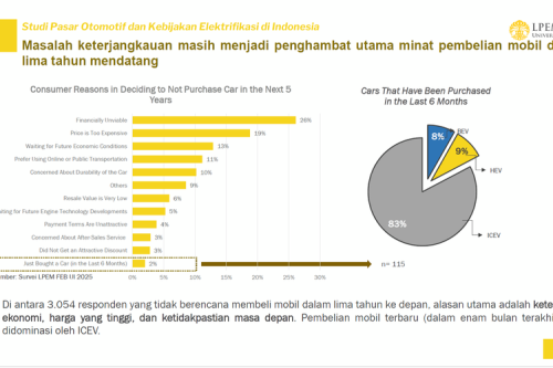 Pasar Otomotif Lesu: Ekonomi &amp; Harga Mobil Jadi Kendala Utama