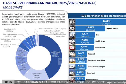Kemenhub Imbau Tak Mudik Nataru 2025/26 dengan Sepeda Motor