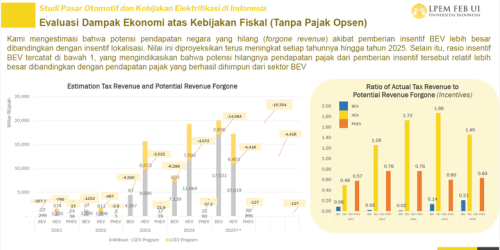 Evaluasi Insentif Mobil Listrik: Emisi Turun, Industri dan Fiskal Terkoreksi