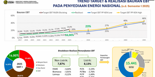 Transisi Energi Indonesia: Implementasi Biodiesel B40 dan B50