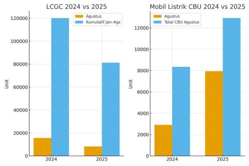 Pasar LCGC Tertekan Agustus 2025, Impor Mobil Listrik Naik Tajam