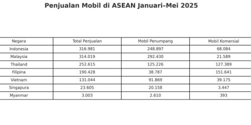 Gaikindo: Indonesia Masih Jadi Pasar Mobil Terbesar di ASEAN 2025