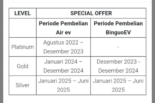 Wuling Binguo, Wuling, Update Kasus Petisi Wuling Binguo EV: Konsumen Soroti Program Loyalti yang Membingungkan