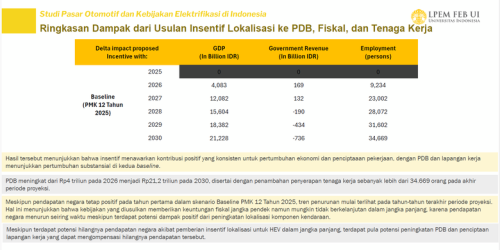 Studi LPEM FEB UI: Lokalisasi Otomotif Tingkatkan PDB & Lapangan Kerja