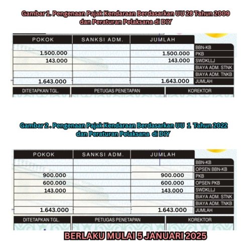 Opsen Bikin Pajak Mobil-motor Jateng Naik, Duitnya Buat Apa?