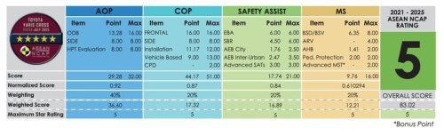 Toyota Yaris Cross Buatan Indonesia Diuji Tabrak, Begini Hasilnya