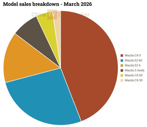 Mazda all in on China electrification says director, first joint-venture to sell more NEVs than ICE cars