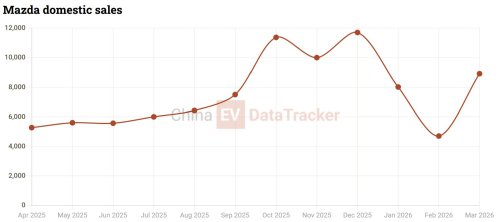 Mazda all in on China electrification says director, first joint-venture to sell more NEVs than ICE cars