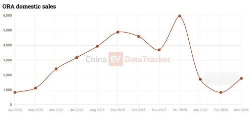 GWM, GWM launches HEV and ICE trims for previously-EV Ora 5 in China, starting at 10,200 USD