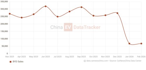 BYD Sealion 05 DM-i piles up at dealers in China with 305 km of EV range