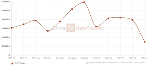 BYD sales doubled in Japan in March 2026 as the Chinese car maker bets on export