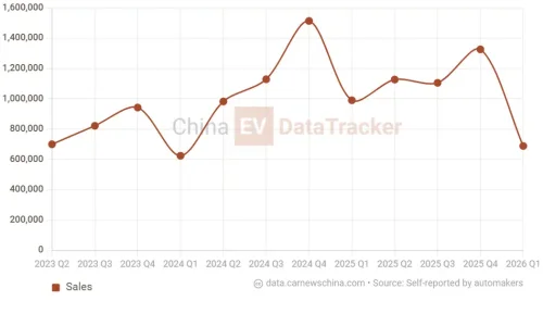 BYD sales doubled in Japan in March 2026 as the Chinese car maker bets on export