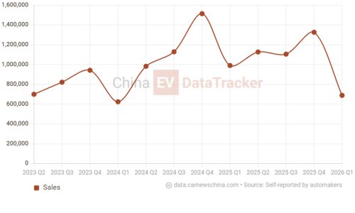 BYD, BYD sales doubled in Japan in March 2026 as the Chinese car maker bets on export