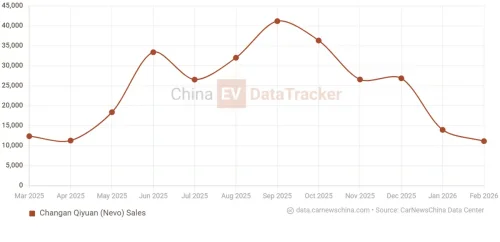 Changan Nevo Q06 SUV with 800V dual-rear motor EV and EREV options spotted in regulatory filings