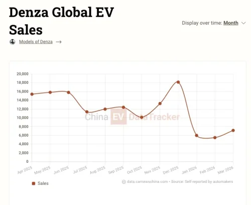 BYD’s Denza Z9 EV with 1,328 horsepower appeared in regulatory filings
