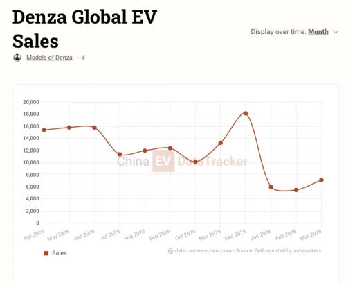 BYD, BYD’s Denza Z9 EV with 1,328 horsepower appeared in regulatory filings
