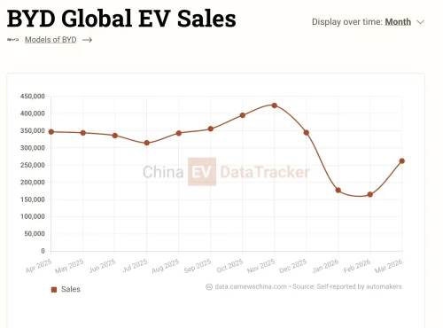 BYD’s flagship Seal 08 EV with Blade Battey 2.0 declared in regulatory filings with up to 684 hp