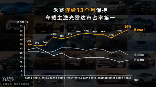 Hesai launches world’s first “6D full-colour” LiDAR with up to 4,320 lines