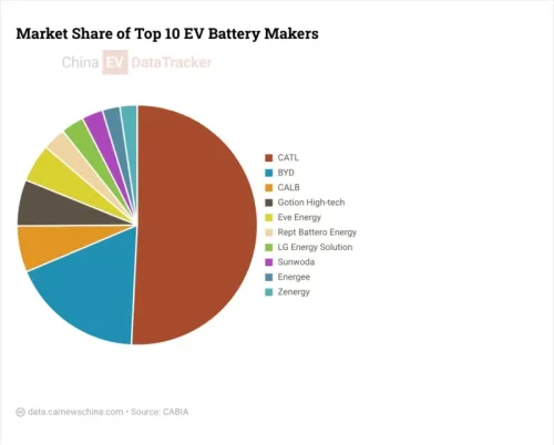 CATL unveils 3rd-gen Shenxing lfp battery: charging 10-80% in 3 min 44 seconds, 10-98% in 6 min 27 seconds