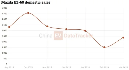 Mazda launches new version of the CX-6e ahead of 2026 Beijing Auto Show, EV &amp; EREV from 20,500 USD