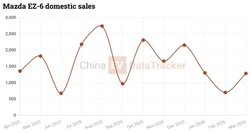 Mazda launches new version of the CX-6e ahead of 2026 Beijing Auto Show, EV &amp; EREV from 20,500 USD