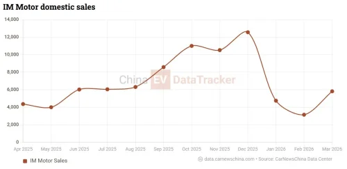 IM Motors launches LS8 EREV SUV starting from 36,600 USD, 430 km EV range and four-wheel steer-by-wire