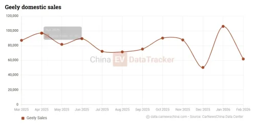 Geely | Geely doubles down on methanol, says lithium EVs too heavy for future transport