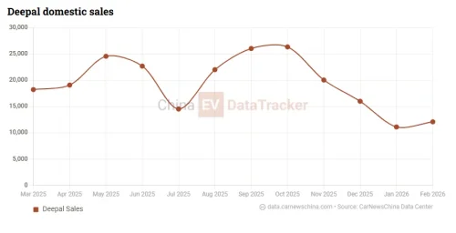 Changan Deepal: hydrogen fuel cell system commercialized, performance beats benchmarks by 10%