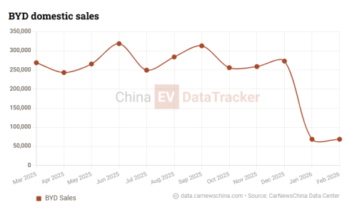 BYD pickup spotted testing in China as factory approval signals launch prep
