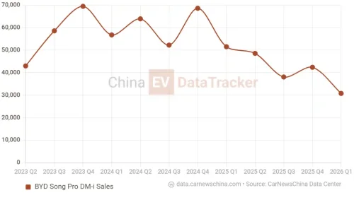 BYD, BYD Song, Battery, BYD Song Pro PHEV crossover to get a 33% EV range boost due to new battery