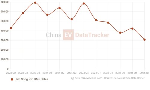 BYD Song Pro DM-i PHEV crossover with 310 km of EV range started sales in China
