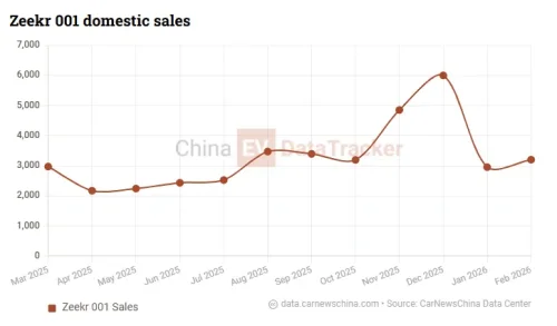 Zeekr 001 Anniversary Edition launches with 2.91‑second sprint, 680 kW dual‑motor, from 50,400 USD