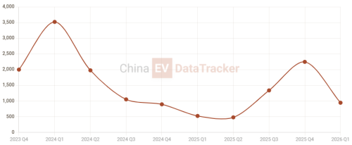 BYD’s Yangwang U9 Xtreme sold at 2,760,000 USD, becomes most expensive BYD ever