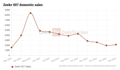 Zeekr 007 and 7 GT launched with 900V upgrade and FR-Line option, price cut by 1,400 USD to 26,700 USD